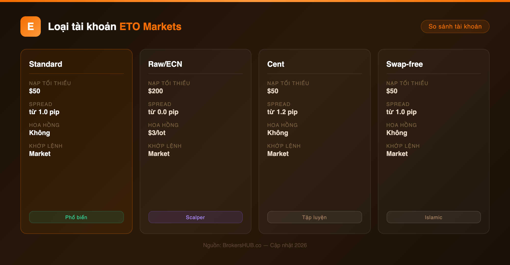 accounts eto-markets