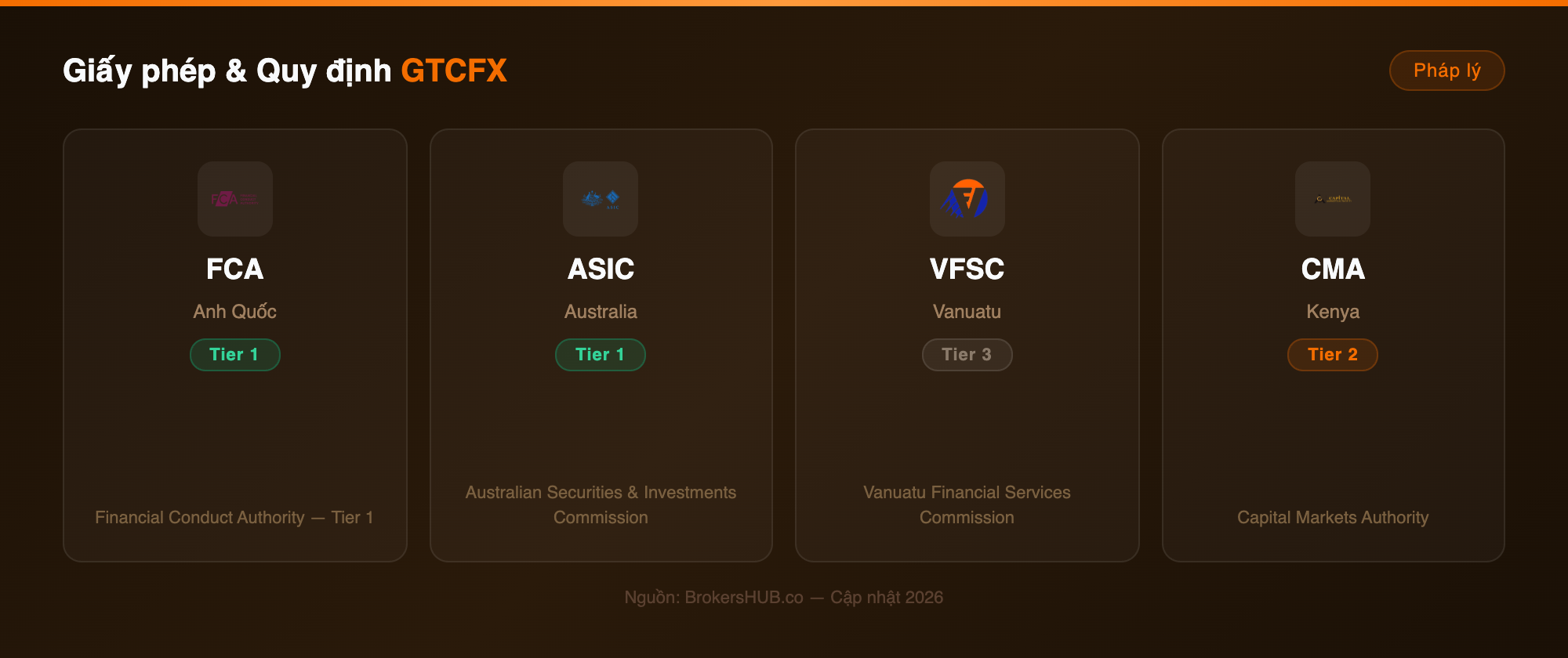 regulation gtcfx