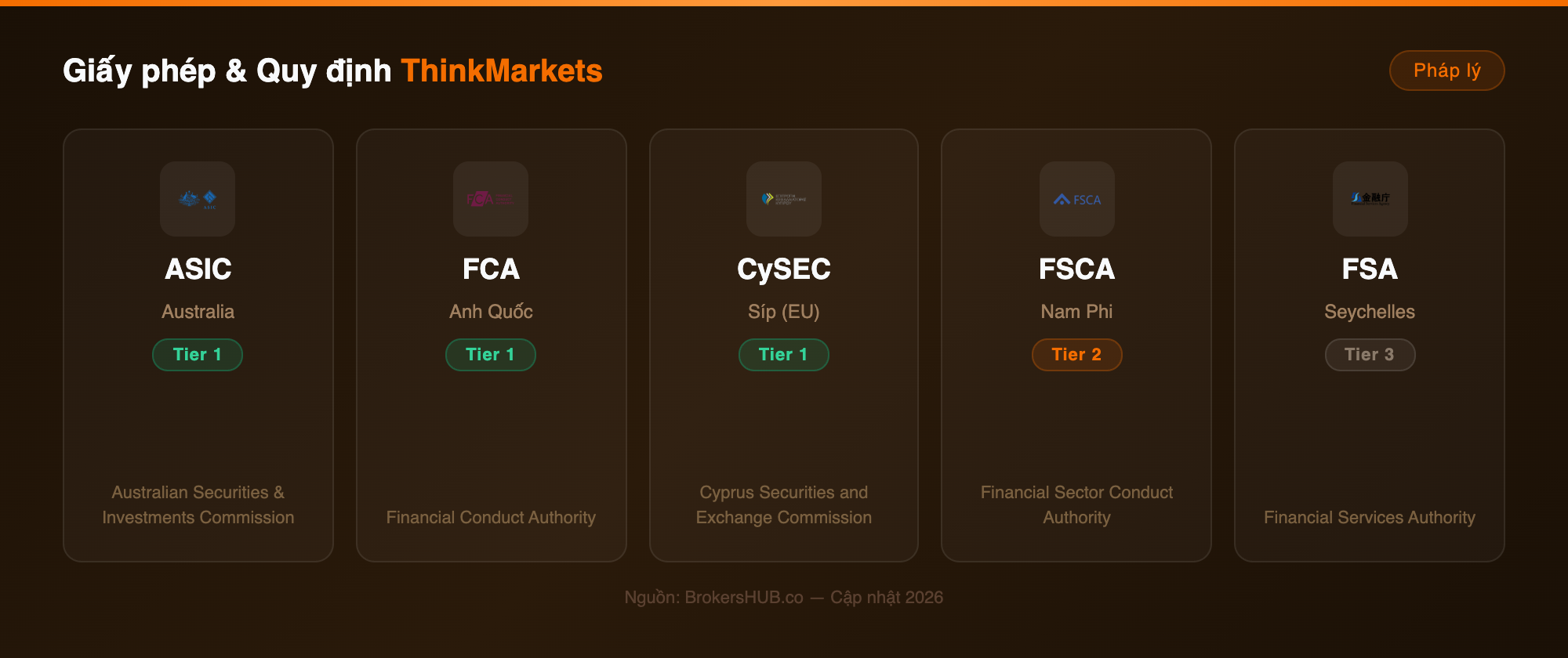 regulation thinkmarkets